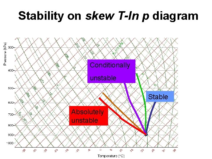Stability on skew T-ln p diagram Conditionally unstable Stable stable Absolutely unstable 