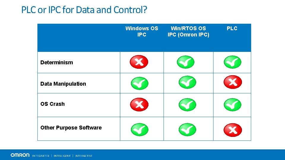 PLC or IPC for Data and Control? Windows OS IPC Determinism Data Manipulation OS