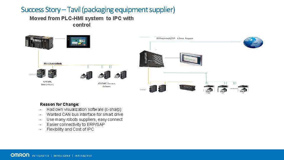 Success Story – Tavil (packaging equipment supplier) Moved from PLC-HMI system to IPC with