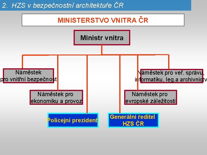 2. HZS v bezpečnostní architektuře ČR MINISTERSTVO VNITRA ČR Ministr vnitra Náměstek pro vnitřní