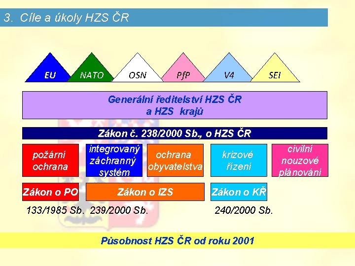 3. Cíle a úkoly HZS ČR EU NATO OSN Pf. P V 4 SEI