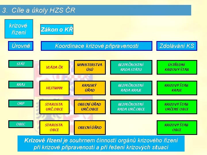 3. Cíle a úkoly HZS ČR krizové řízení Úrovně STÁT Zákon o KŘ Koordinace