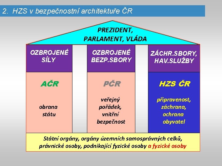 2. HZS v bezpečnostní architektuře ČR PREZIDENT, PARLAMENT, VLÁDA OZBROJENÉ SÍLY OZBROJENÉ BEZP. SBORY