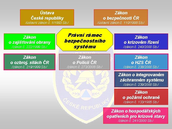 Ústava České republiky Zákon o bezpečnosti ČR /ústavní zákon č. 1/1993 Sb. / /ústavní