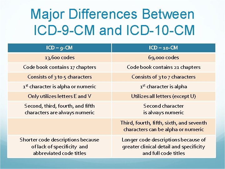 Major Differences Between ICD-9 -CM and ICD-10 -CM ICD – 9 -CM ICD –