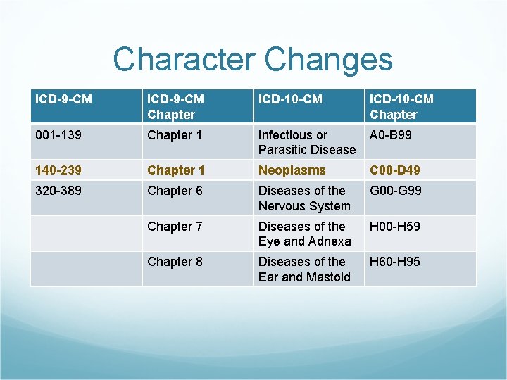 Character Changes ICD-9 -CM Chapter ICD-10 -CM Chapter 001 -139 Chapter 1 Infectious or