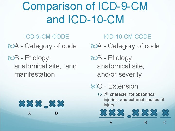 Comparison of ICD-9 -CM and ICD-10 -CM ICD-9 -CM CODE ICD-10 -CM CODE A