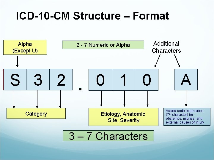 ICD-10 -CM Structure – Format Alpha (Except U) M X A S X 3