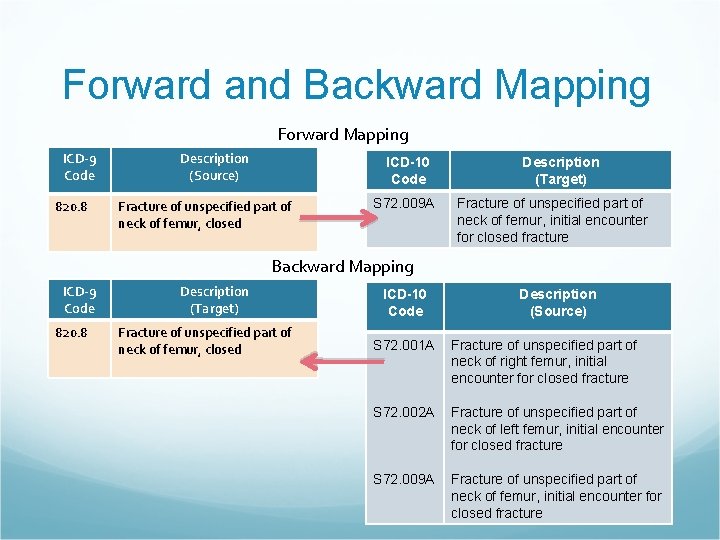 Forward and Backward Mapping Forward Mapping ICD-9 Code 820. 8 Description (Source) ICD-10 Code