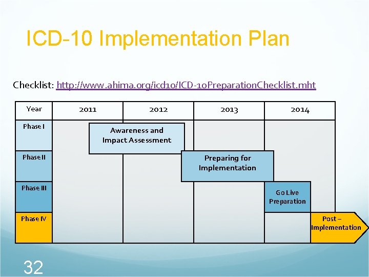 ICD-10 Implementation Plan Checklist: http: //www. ahima. org/icd 10/ICD-10 Preparation. Checklist. mht Year Phase