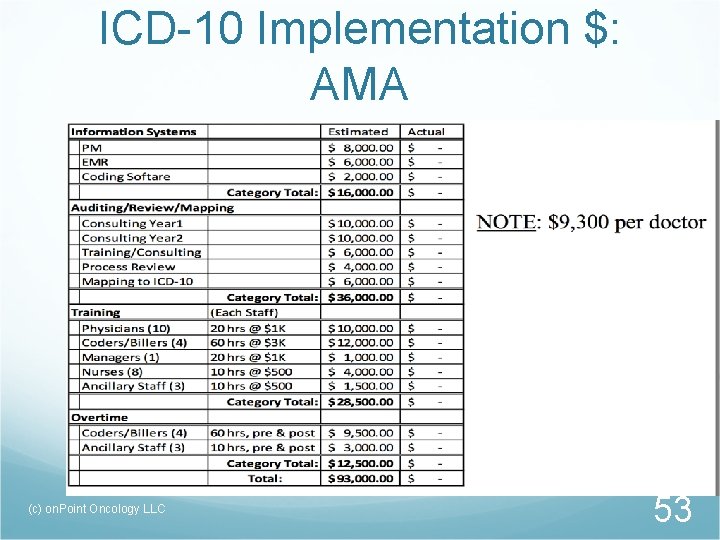 ICD-10 Implementation $: AMA (c) on. Point Oncology LLC 53 