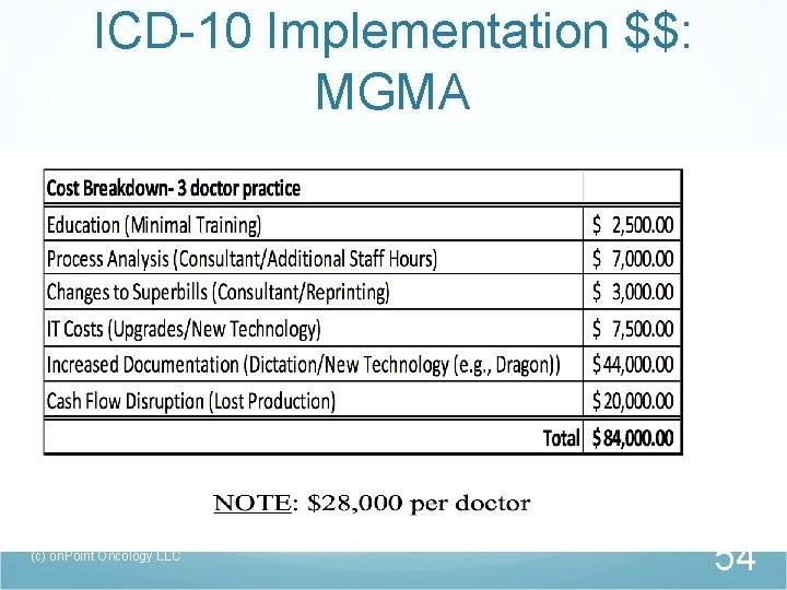 ICD-10 Implementation $$: MGMA (c) on. Point Oncology LLC 54 