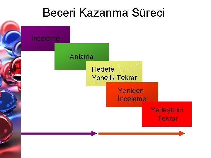 Beceri Kazanma Süreci İnceleme Anlama Hedefe Yönelik Tekrar Yeniden İnceleme Yerleştirici Tekrar 