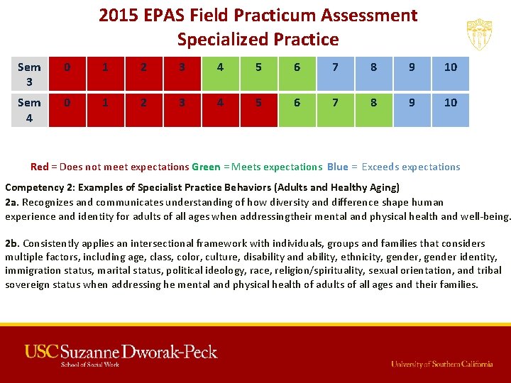 2015 EPAS Field Practicum Assessment Specialized Practice Sem 3 0 1 2 3 4