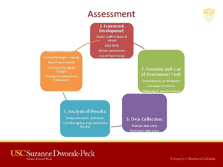 Assessment 1. Framework Development: Outcomes & 5. 5. 5. Program Improvement: Present findings to