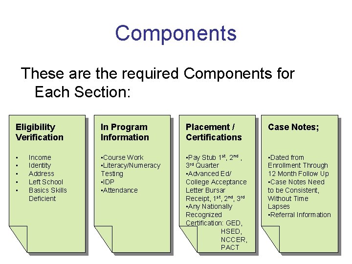 Components These are the required Components for Each Section: Eligibility Verification In Program Information