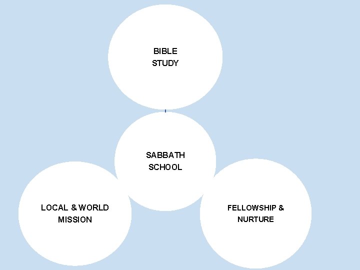 BIBLE STUDY SABBATH SCHOOL LOCAL & WORLD MISSION FELLOWSHIP & NURTURE 