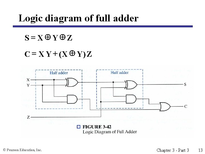 Logic diagram of full adder S = X Y Z C = X Y