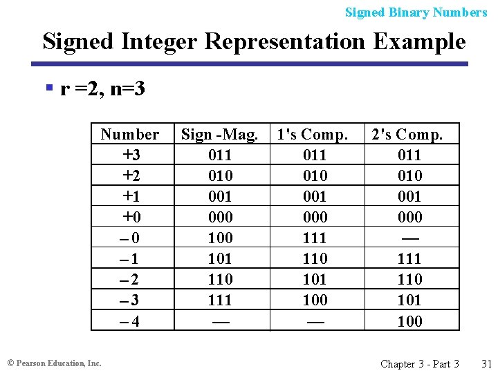 Signed Binary Numbers Signed Integer Representation Example § r =2, n=3 Number +3 +2