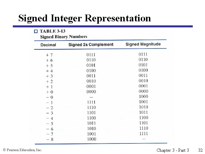 Signed Integer Representation © Pearson Education, Inc. Chapter 3 - Part 3 32 