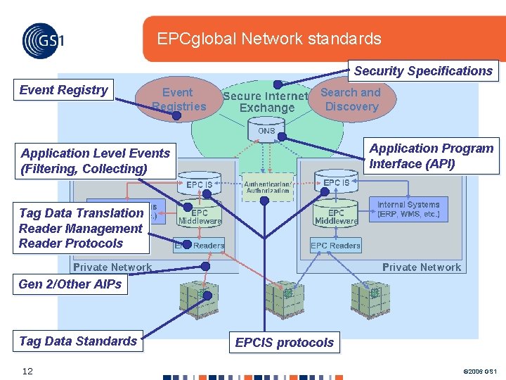 EPCglobal Network standards Security Specifications Event Registry Event Registries Search and Discovery Application Program EPCglobal Network standards Security Specifications Event Registry Event Registries Search and Discovery Application Program