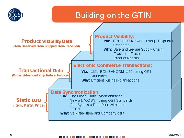 Building on the GTIN Product Visibility: Product Visibility Data Via: EPCglobal Network, using EPCglobal Building on the GTIN Product Visibility: Product Visibility Data Via: EPCglobal Network, using EPCglobal