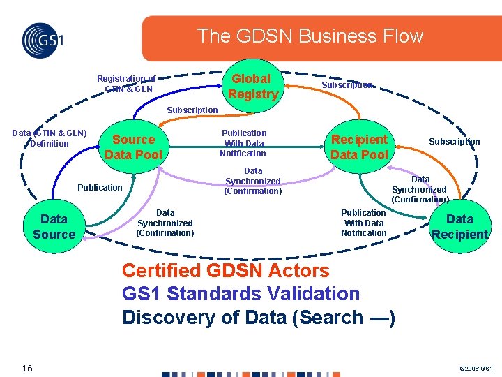The GDSN Business Flow Global Registry Registration of GTIN & GLN Subscription Data (GTIN The GDSN Business Flow Global Registry Registration of GTIN & GLN Subscription Data (GTIN