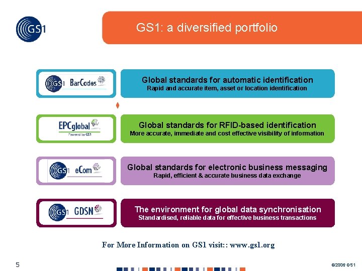 GS 1: a diversified portfolio Global standards for automatic identification Rapid and accurate item, GS 1: a diversified portfolio Global standards for automatic identification Rapid and accurate item,