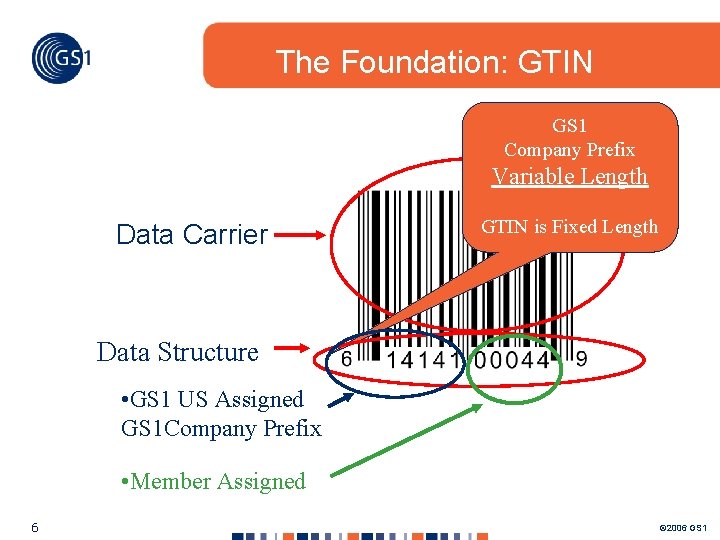 The Foundation: GTIN GS 1 Company Prefix Variable Length Data Carrier GTIN is Fixed The Foundation: GTIN GS 1 Company Prefix Variable Length Data Carrier GTIN is Fixed