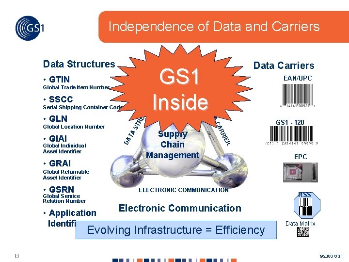 Independence of Data and Carriers Data Structures • GTIN Global Trade Item Number GS Independence of Data and Carriers Data Structures • GTIN Global Trade Item Number GS