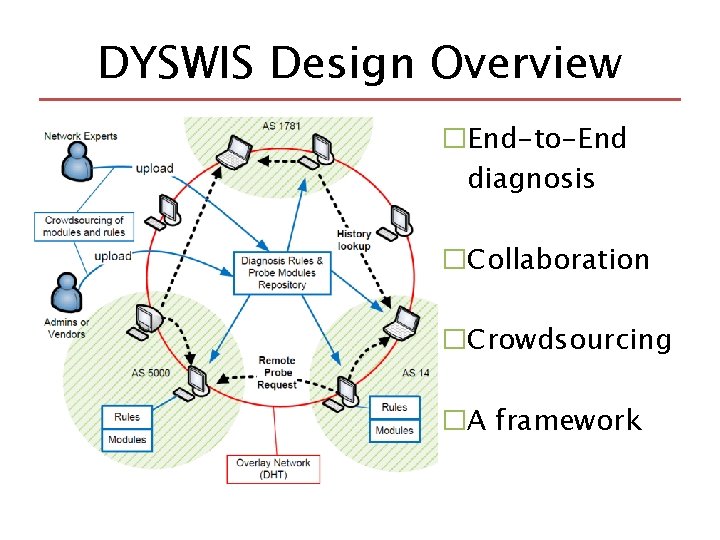DYSWIS Design Overview �End-to-End diagnosis �Collaboration �Crowdsourcing �A framework 