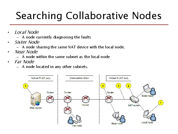 Searching Collaborative Nodes • Local Node • Sister Node • Near Node • Far