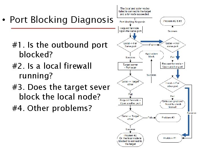  • Port Blocking Diagnosis #1. Is the outbound port blocked? #2. Is a