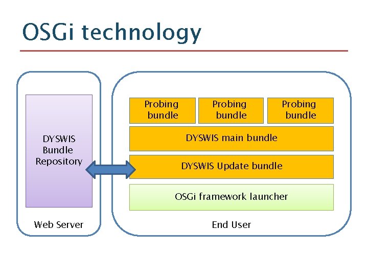 OSGi technology Probing bundle DYSWIS Bundle Repository Probing bundle DYSWIS main bundle DYSWIS Update