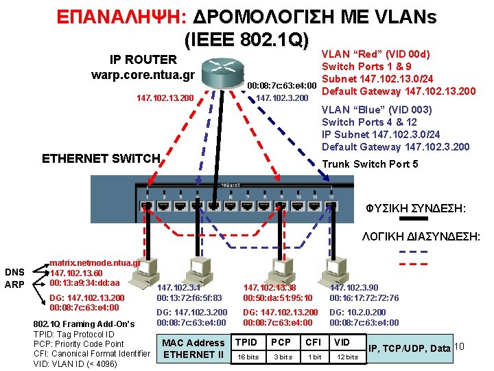 ΕΠΑΝΑΛΗΨΗ: ΔΡΟΜΟΛΟΓΙΣΗ ΜΕ VLANs (IEEE 802. 1 Q) IP ROUTER warp. core. ntua. gr