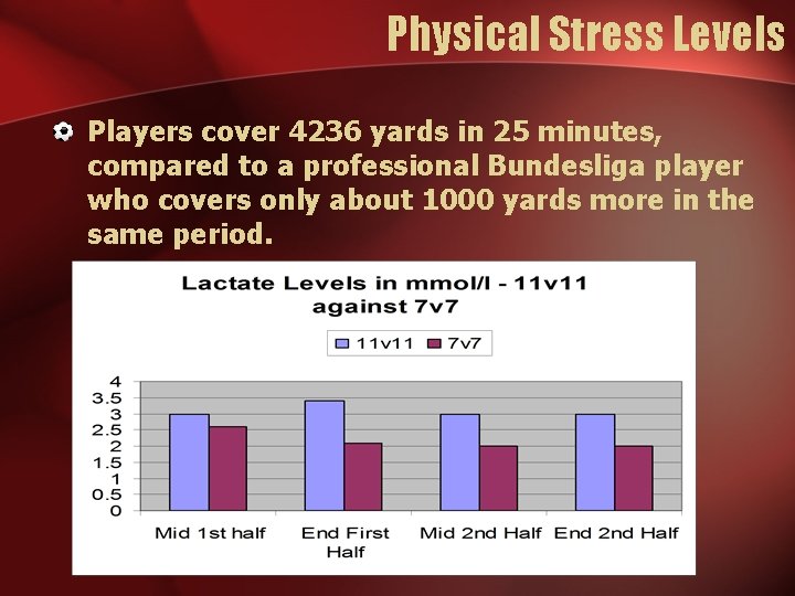 Physical Stress Levels Players cover 4236 yards in 25 minutes, compared to a professional