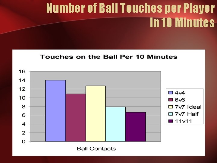 Number of Ball Touches per Player In 10 Minutes 