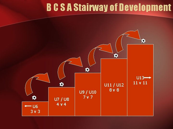 B C S A Stairway of Development U 6 3 v 3 U 7
