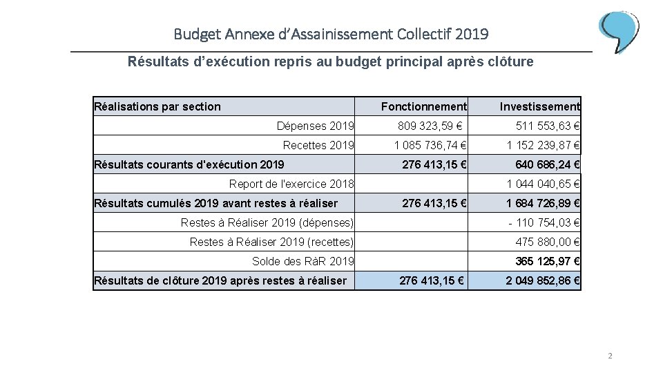 Budget Annexe d’Assainissement Collectif 2019 Résultats d’exécution repris au budget principal après clôture Réalisations