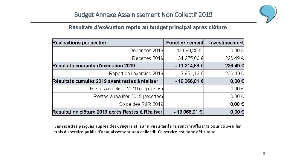 Budget Annexe Assainissement Non Collectif 2019 Résultats d’exécution repris au budget principal après clôture