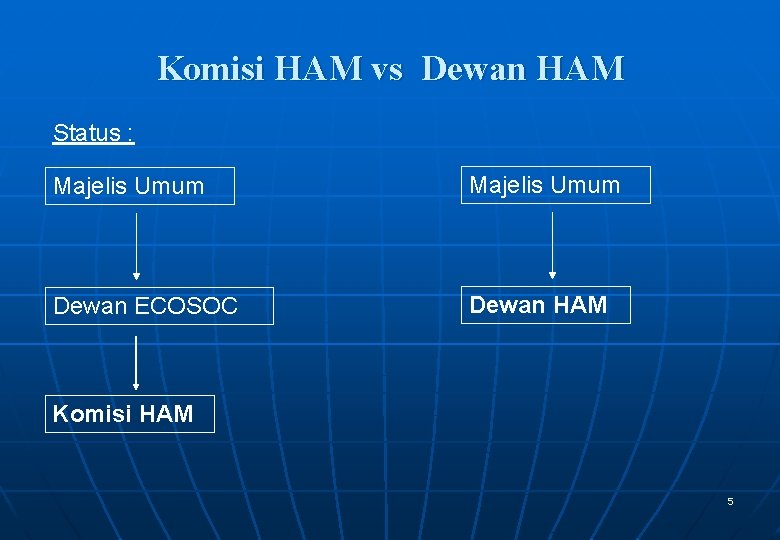 Komisi HAM vs Dewan HAM Status : Majelis Umum Dewan ECOSOC Dewan HAM Komisi