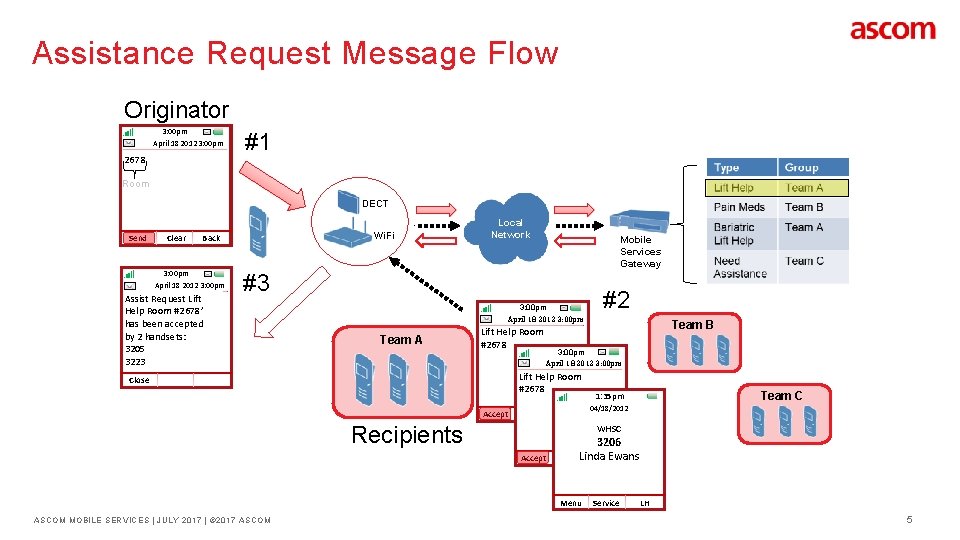 Assistance Request Message Flow Originator 3: 00 pm Services April 18 2012 3: 00