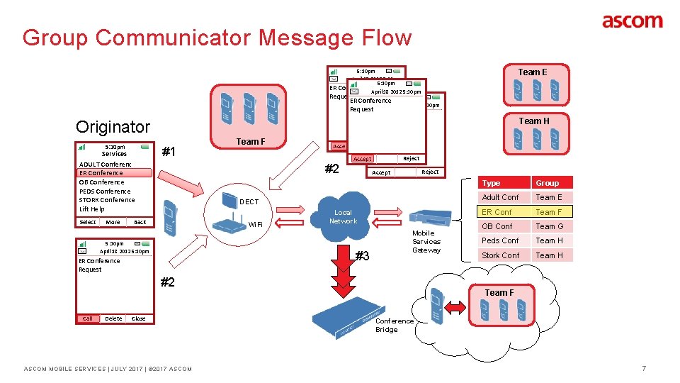 Group Communicator Message Flow 5: 10 pm April 18 2012 5: 10 pm ER