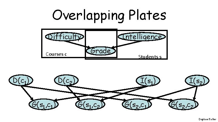 Overlapping Plates Difficulty Courses c Intelligence Grade D(c 2) D(c 1) G(s 1, c