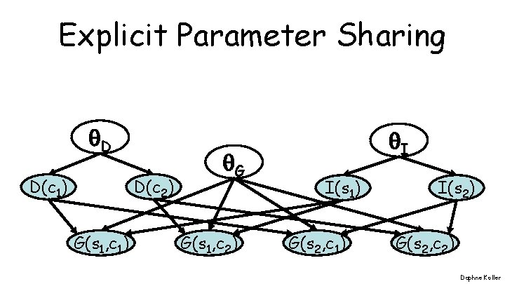 Explicit Parameter Sharing D D(c 2) D(c 1) G(s 1, c 1) G G(s
