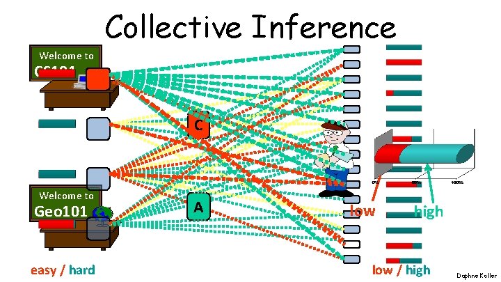 Collective Inference Welcome to CS 101 C Welcome to Geo 101 easy / hard