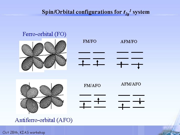 Spin/Orbital configurations for t 2 g 1 system Ferro-orbital (FO) Antiferro-orbital (AFO) Oct 28