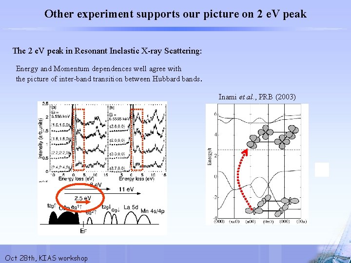Other experiment supports our picture on 2 e. V peak The 2 e. V
