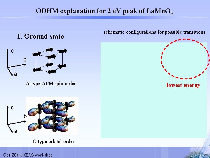 ODHM explanation for 2 e. V peak of La. Mn. O 3 1. Ground