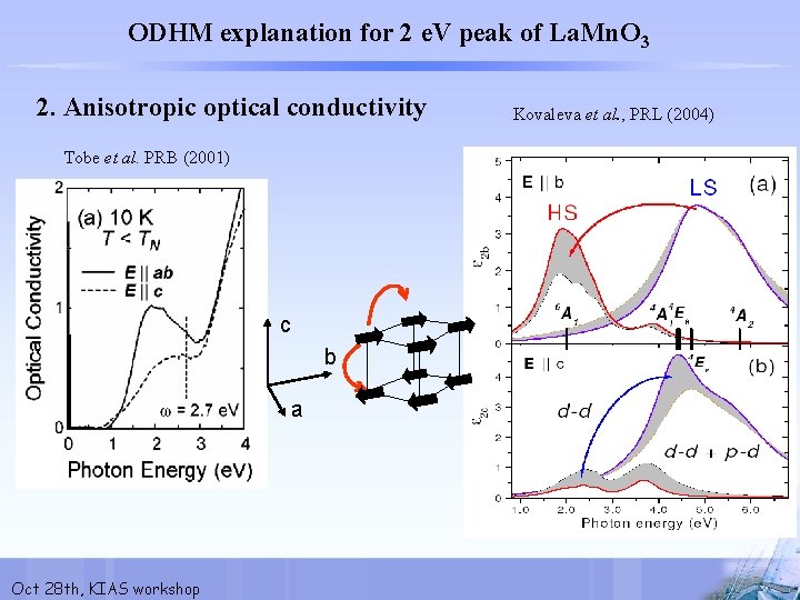 ODHM explanation for 2 e. V peak of La. Mn. O 3 2. Anisotropic